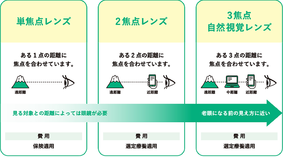 焦点眼内レンズ